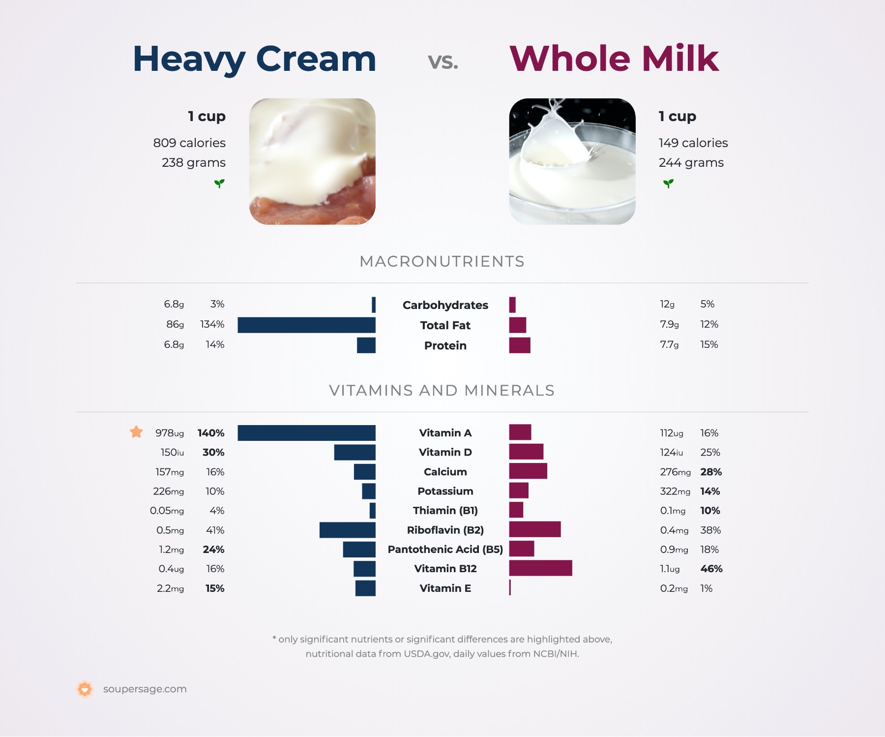 Heavy Cream Vs Whole Milk 